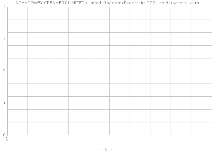 AGHADOWEY CREAMERY LIMITED (United Kingdom) Page visits 2024 