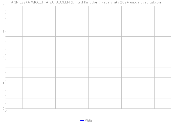 AGNIESZKA WIOLETTA SAHABDEEN (United Kingdom) Page visits 2024 