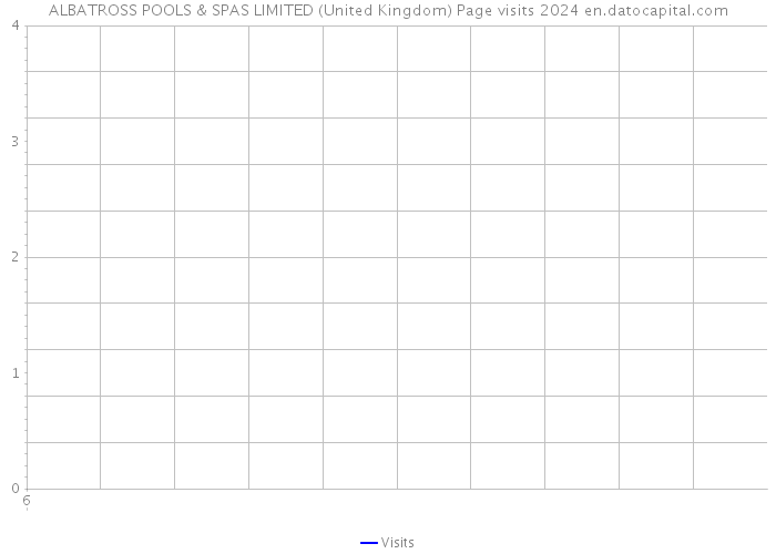 ALBATROSS POOLS & SPAS LIMITED (United Kingdom) Page visits 2024 