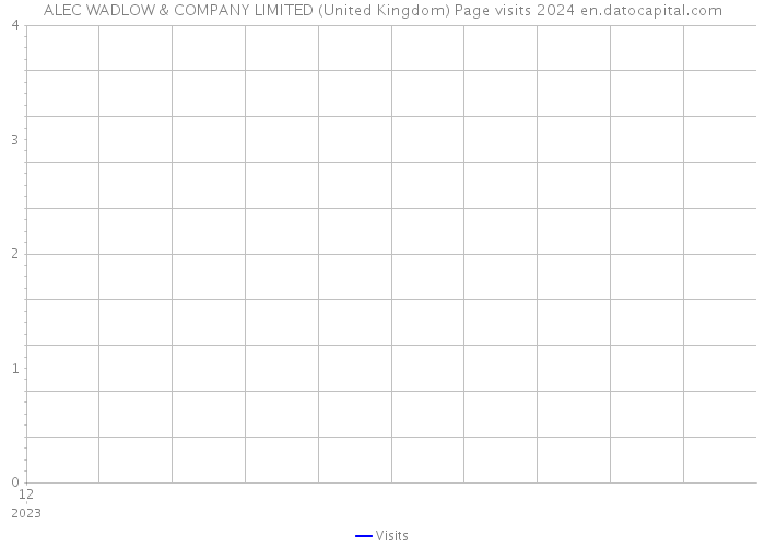 ALEC WADLOW & COMPANY LIMITED (United Kingdom) Page visits 2024 