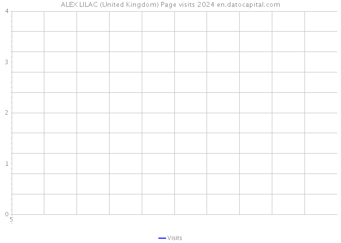 ALEX LILAC (United Kingdom) Page visits 2024 