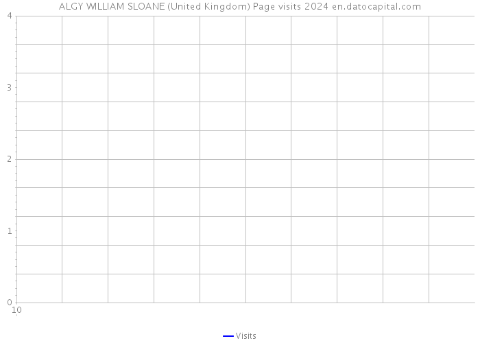 ALGY WILLIAM SLOANE (United Kingdom) Page visits 2024 