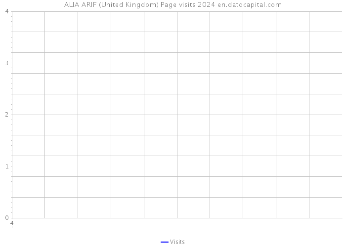 ALIA ARIF (United Kingdom) Page visits 2024 