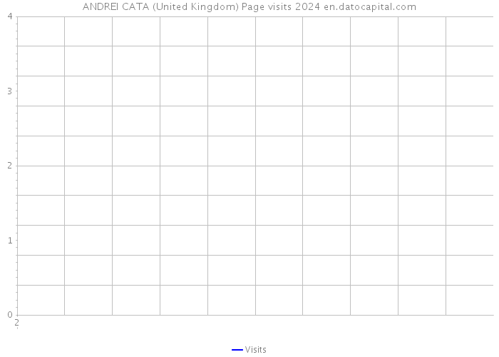 ANDREI CATA (United Kingdom) Page visits 2024 