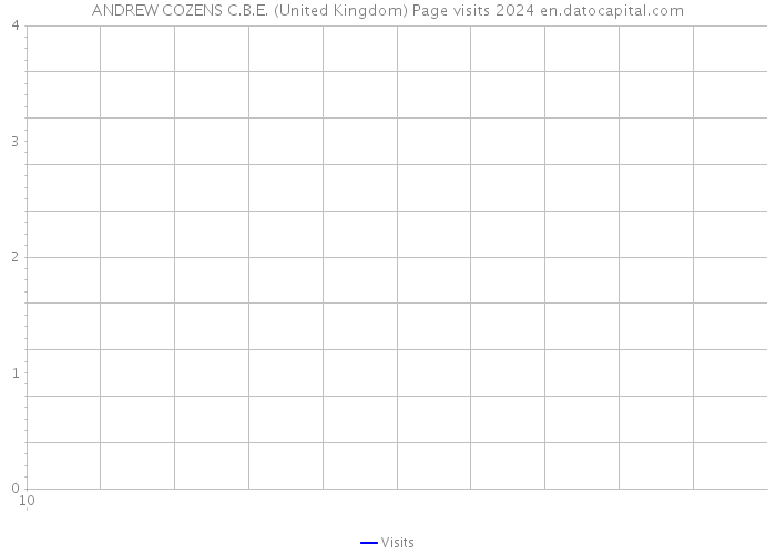 ANDREW COZENS C.B.E. (United Kingdom) Page visits 2024 