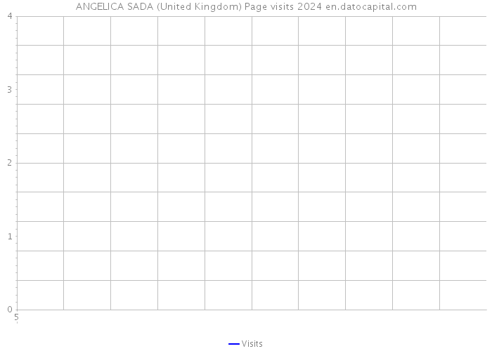 ANGELICA SADA (United Kingdom) Page visits 2024 