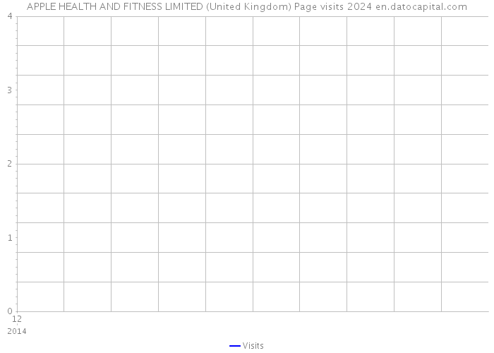 APPLE HEALTH AND FITNESS LIMITED (United Kingdom) Page visits 2024 