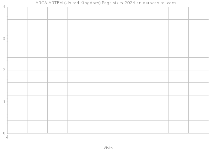 ARCA ARTEM (United Kingdom) Page visits 2024 