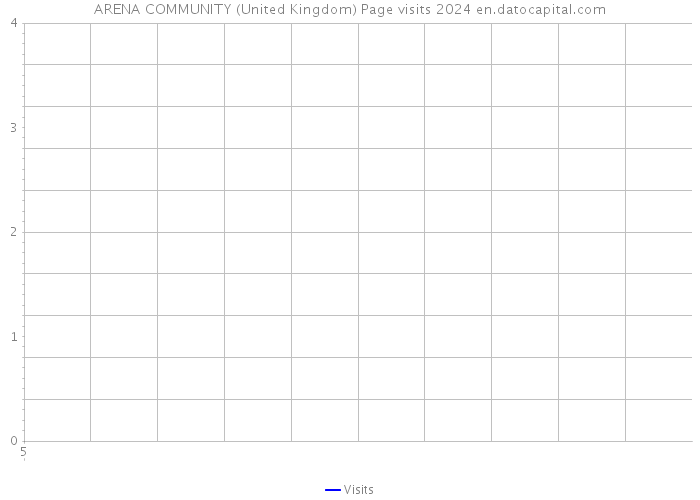 ARENA COMMUNITY (United Kingdom) Page visits 2024 