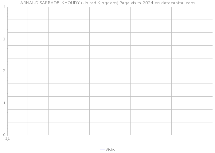 ARNAUD SARRADE-KHOUDY (United Kingdom) Page visits 2024 