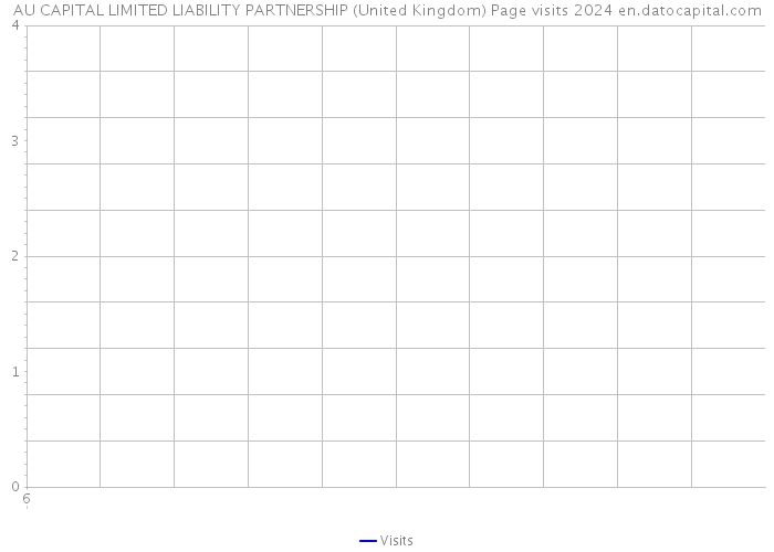 AU CAPITAL LIMITED LIABILITY PARTNERSHIP (United Kingdom) Page visits 2024 