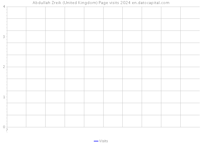 Abdullah Zreik (United Kingdom) Page visits 2024 