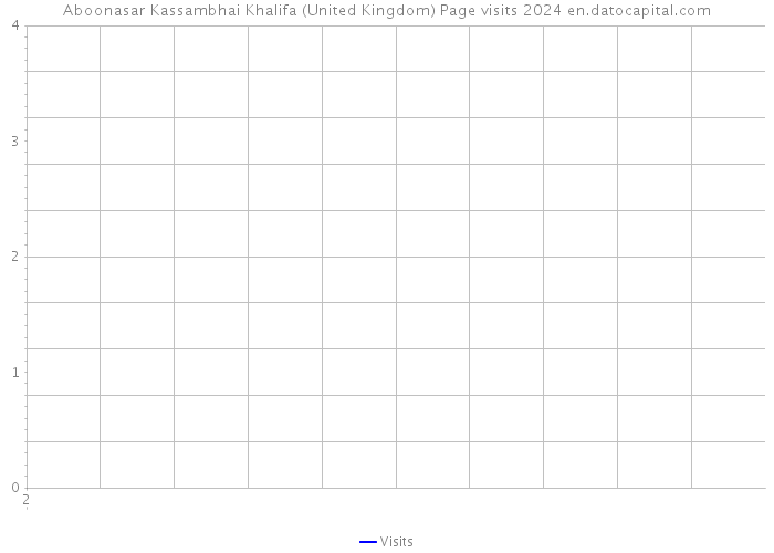Aboonasar Kassambhai Khalifa (United Kingdom) Page visits 2024 