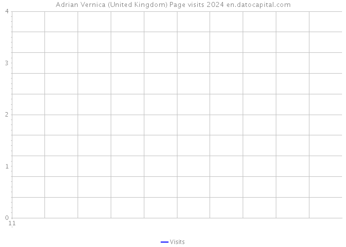 Adrian Vernica (United Kingdom) Page visits 2024 