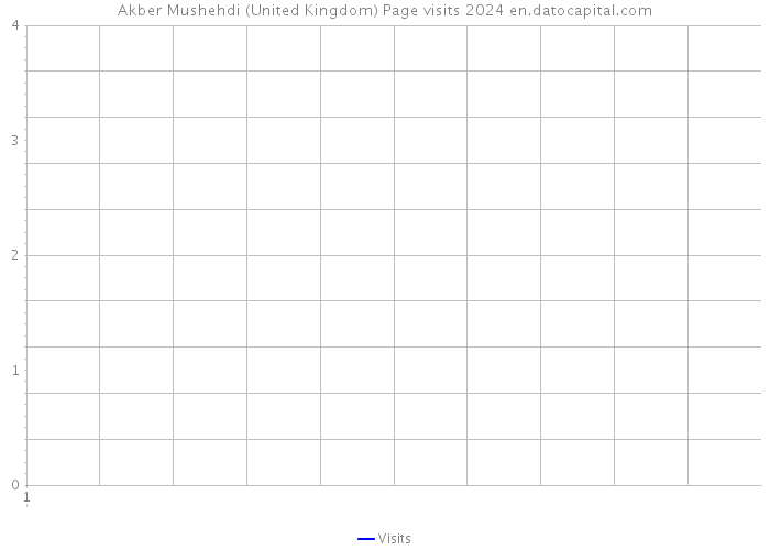 Akber Mushehdi (United Kingdom) Page visits 2024 