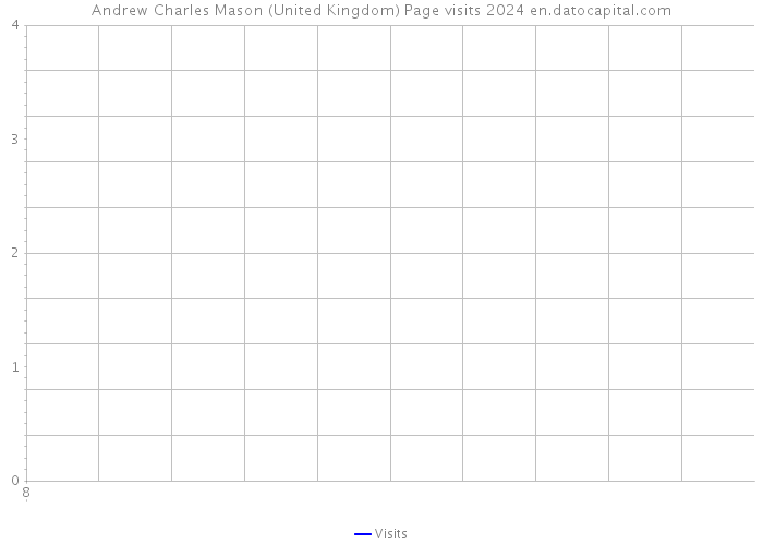 Andrew Charles Mason (United Kingdom) Page visits 2024 