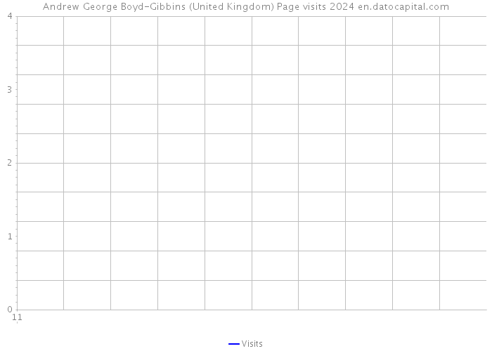 Andrew George Boyd-Gibbins (United Kingdom) Page visits 2024 