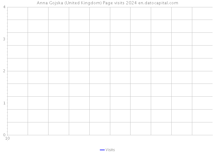 Anna Gojska (United Kingdom) Page visits 2024 