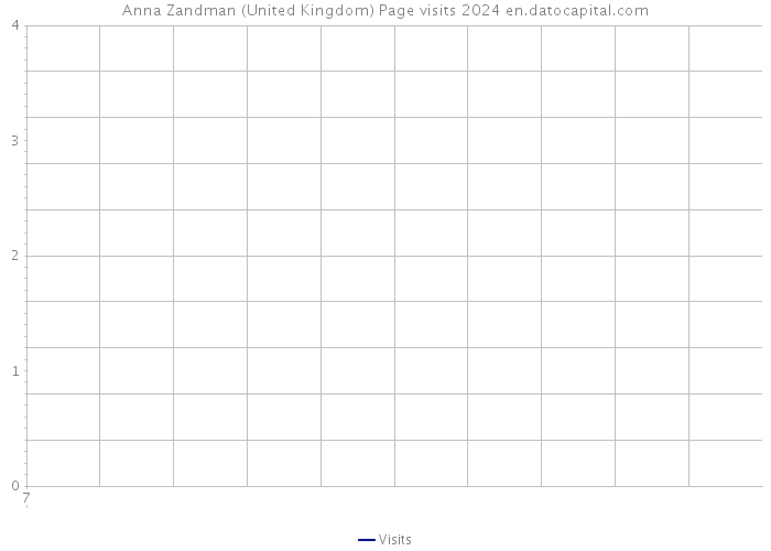 Anna Zandman (United Kingdom) Page visits 2024 