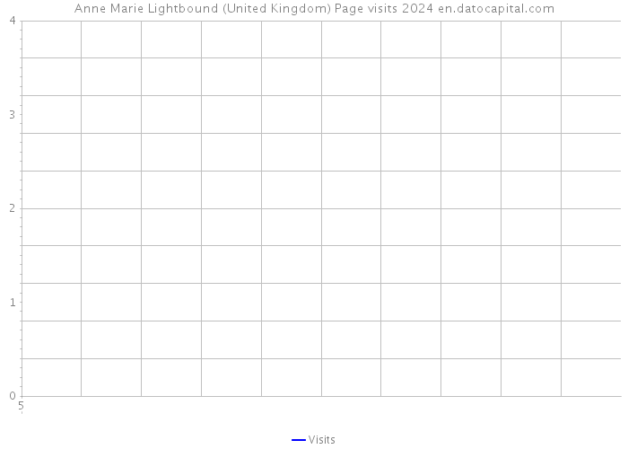 Anne Marie Lightbound (United Kingdom) Page visits 2024 