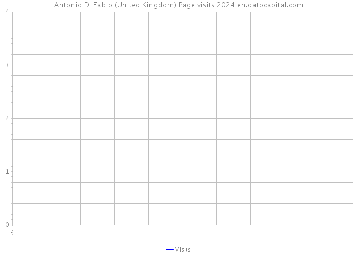 Antonio Di Fabio (United Kingdom) Page visits 2024 