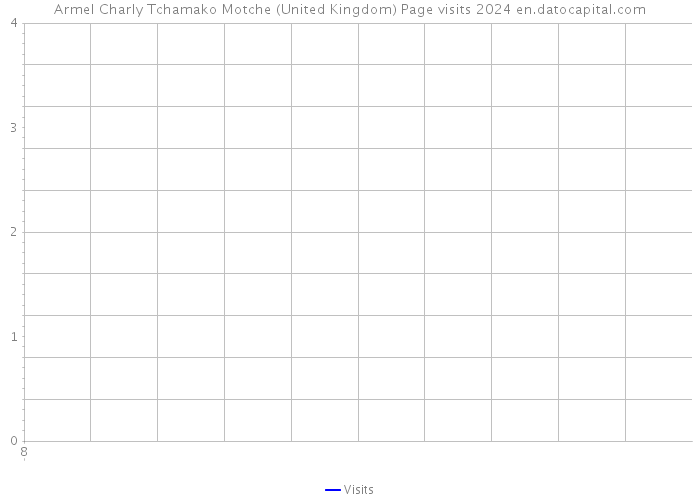 Armel Charly Tchamako Motche (United Kingdom) Page visits 2024 
