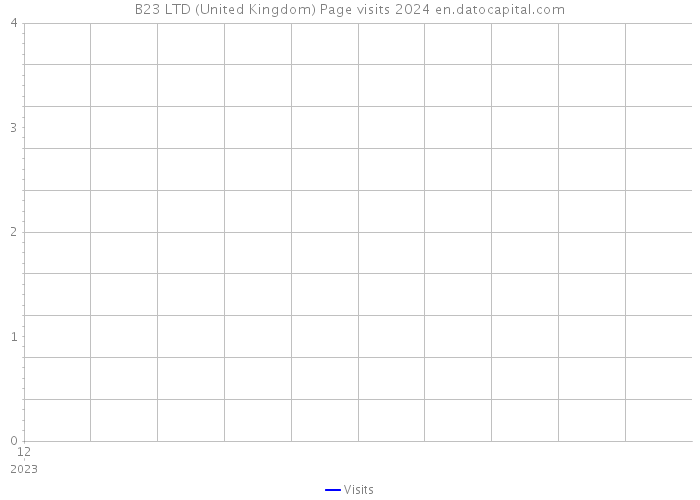 B23 LTD (United Kingdom) Page visits 2024 