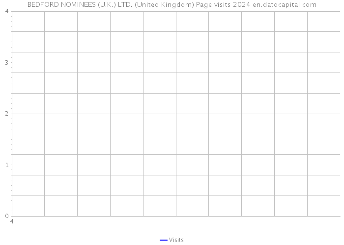 BEDFORD NOMINEES (U.K.) LTD. (United Kingdom) Page visits 2024 