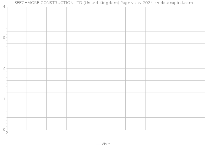 BEECHMORE CONSTRUCTION LTD (United Kingdom) Page visits 2024 