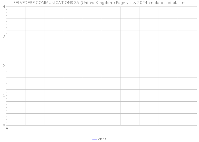 BELVEDERE COMMUNICATIONS SA (United Kingdom) Page visits 2024 