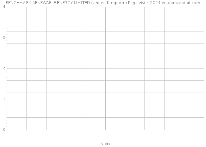 BENCHMARK RENEWABLE ENERGY LIMITED (United Kingdom) Page visits 2024 