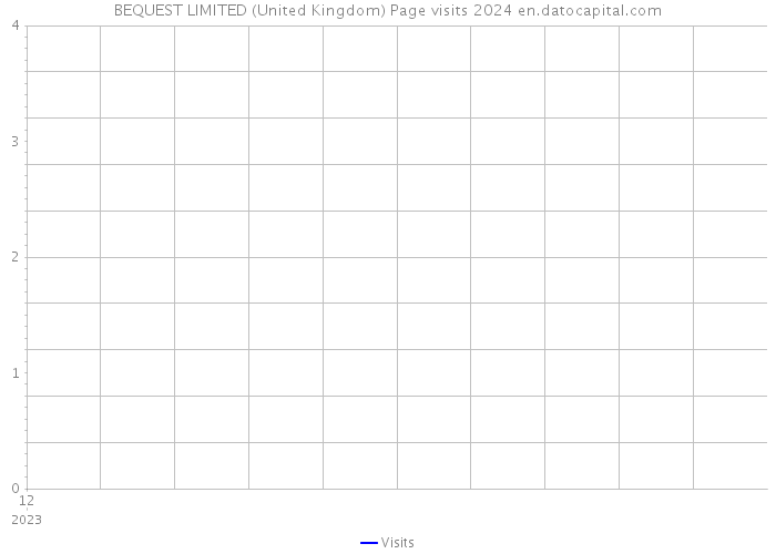 BEQUEST LIMITED (United Kingdom) Page visits 2024 
