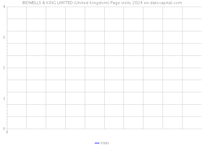 BIDWELLS & KING LIMITED (United Kingdom) Page visits 2024 