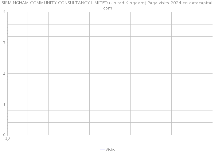 BIRMINGHAM COMMUNITY CONSULTANCY LIMITED (United Kingdom) Page visits 2024 