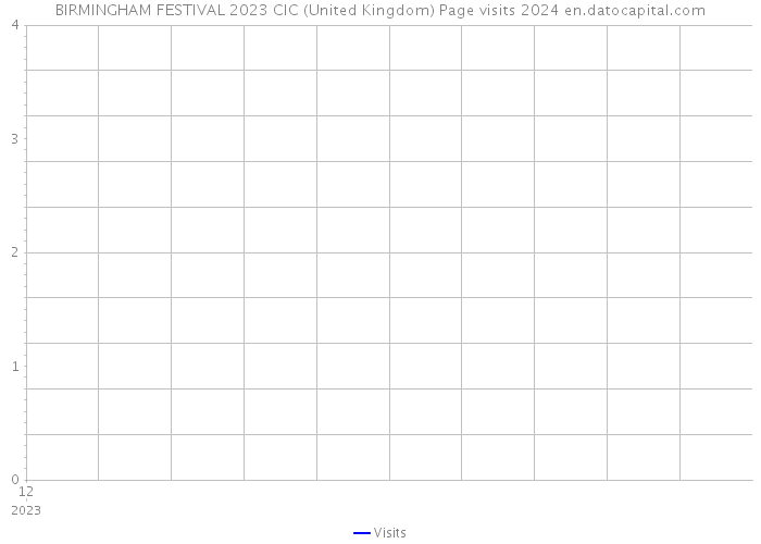 BIRMINGHAM FESTIVAL 2023 CIC (United Kingdom) Page visits 2024 