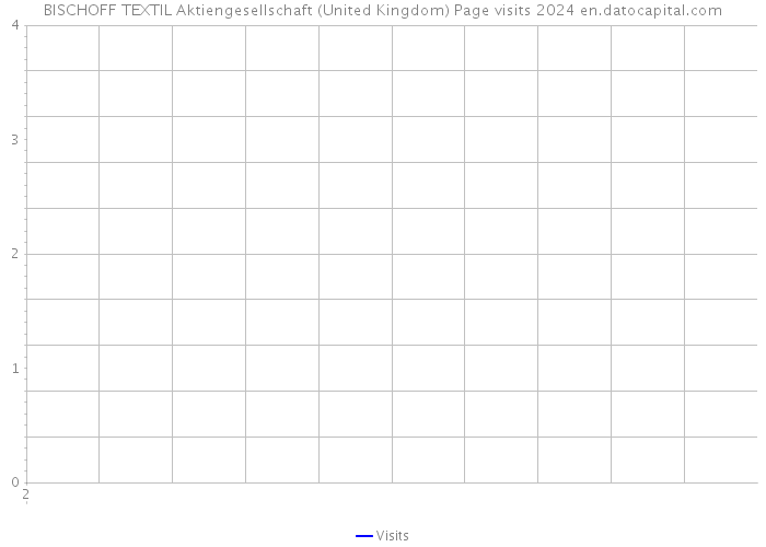 BISCHOFF TEXTIL Aktiengesellschaft (United Kingdom) Page visits 2024 