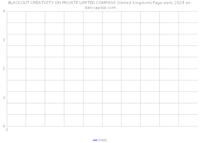 BLACKOUT CREATIVITY ON PRIVATE LIMITED COMPANY (United Kingdom) Page visits 2024 