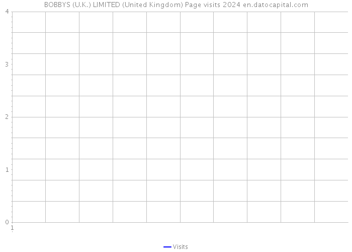 BOBBYS (U.K.) LIMITED (United Kingdom) Page visits 2024 