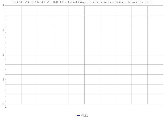 BRAND MARK CREATIVE LIMITED (United Kingdom) Page visits 2024 