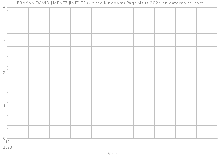 BRAYAN DAVID JIMENEZ JIMENEZ (United Kingdom) Page visits 2024 