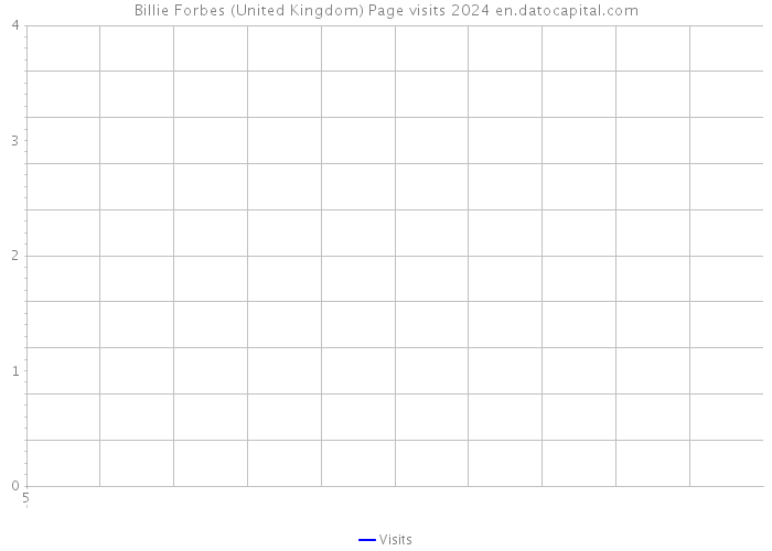 Billie Forbes (United Kingdom) Page visits 2024 
