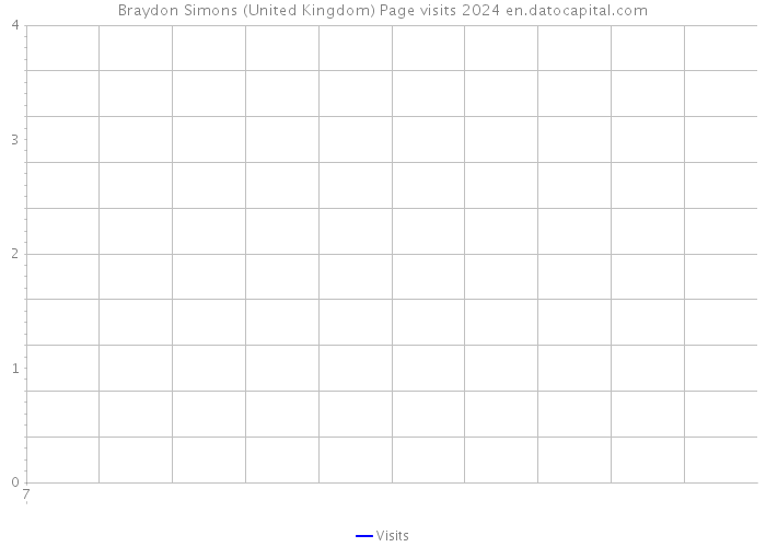 Braydon Simons (United Kingdom) Page visits 2024 