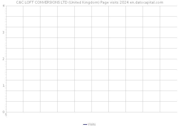 C&C LOFT CONVERSIONS LTD (United Kingdom) Page visits 2024 