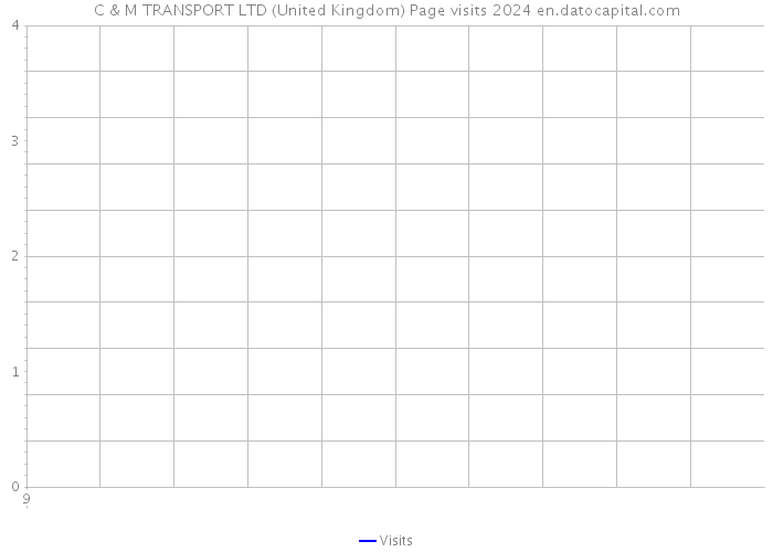 C & M TRANSPORT LTD (United Kingdom) Page visits 2024 