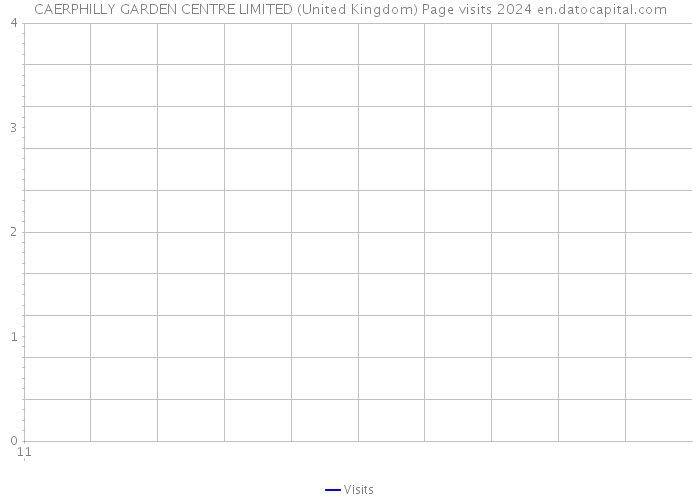 CAERPHILLY GARDEN CENTRE LIMITED (United Kingdom) Page visits 2024 