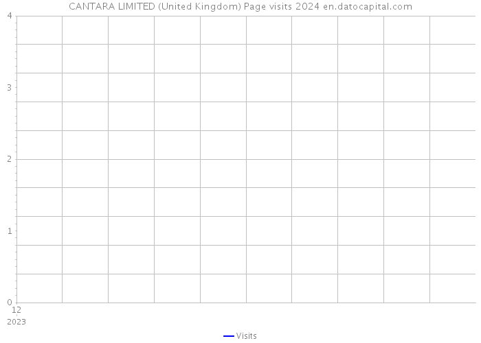 CANTARA LIMITED (United Kingdom) Page visits 2024 