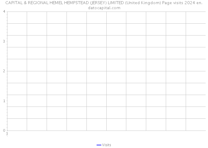 CAPITAL & REGIONAL HEMEL HEMPSTEAD (JERSEY) LIMITED (United Kingdom) Page visits 2024 