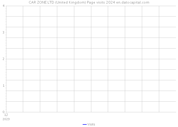 CAR ZONE LTD (United Kingdom) Page visits 2024 