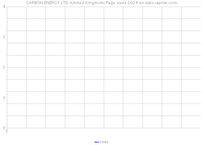 CARBON ENERGY LTD (United Kingdom) Page visits 2024 