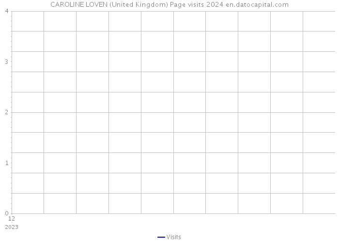 CAROLINE LOVEN (United Kingdom) Page visits 2024 